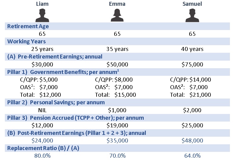 canada-s-three-pillar-retirement-income-system-part-5-replacement-ratio